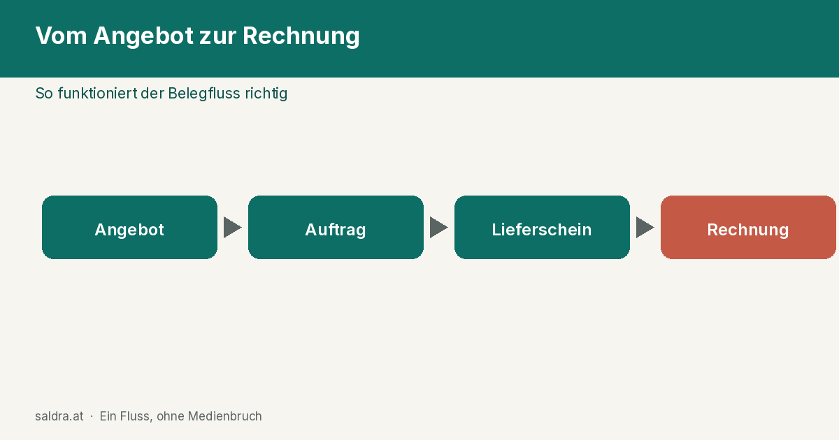 Grafik: Belegfluss von Angebot bis Rechnung